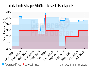 Best Price History for the Think Tank Shape Shifter 17 v2.0 Backpack